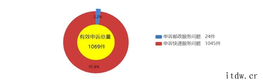 国家邮政局:5月用户对快递服务问题申诉 13455 件,同比