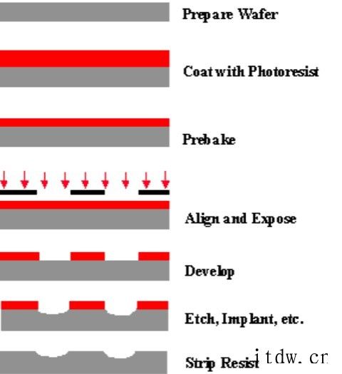 EUV 光刻的“致命弱点”基于模型的全芯片随机缺陷率预测可能是一种有效的策略