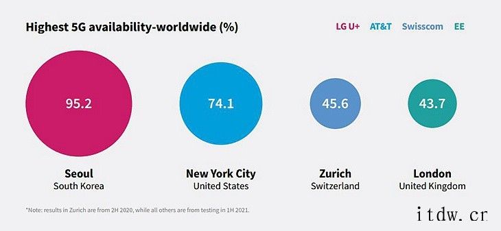 研究机构:韩国运营商 5G 网络性能领跑全球,LG U+ 表