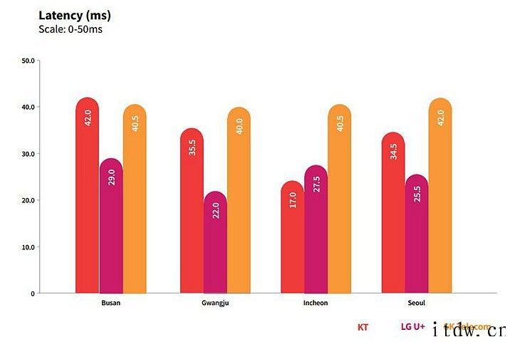 研究机构:韩国运营商 5G 网络性能领跑全球,LG U+ 表