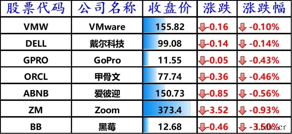 纳指连续3天创新高,微软正式加入 2 万亿美元俱乐部