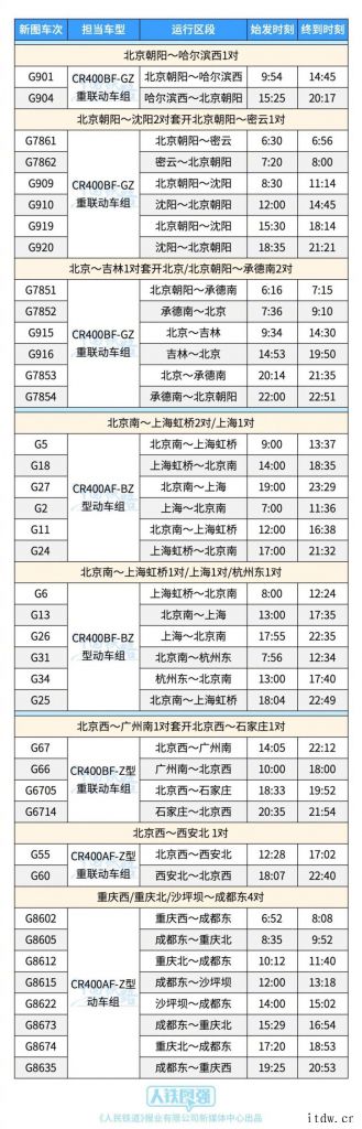 复兴号智能动车组今日正式开跑,教你如何在 12306 上买到无线充电、无线投屏功能 为旅客提供方便舒适的乘车体验