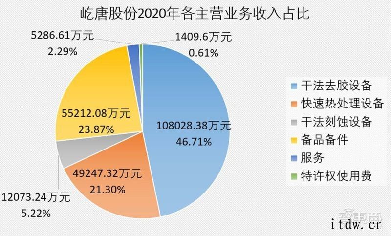 国产刻蚀设备商冲科创板,已打入 5nm 逻辑芯片量产线半导体设备市场利好,屹唐股份能否把握机遇?