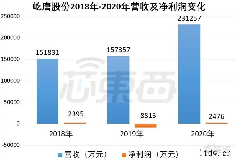 国产刻蚀设备商冲科创板,已打入 5nm 逻辑芯片量产线半导体设备市场利好,屹唐股份能否把握机遇?