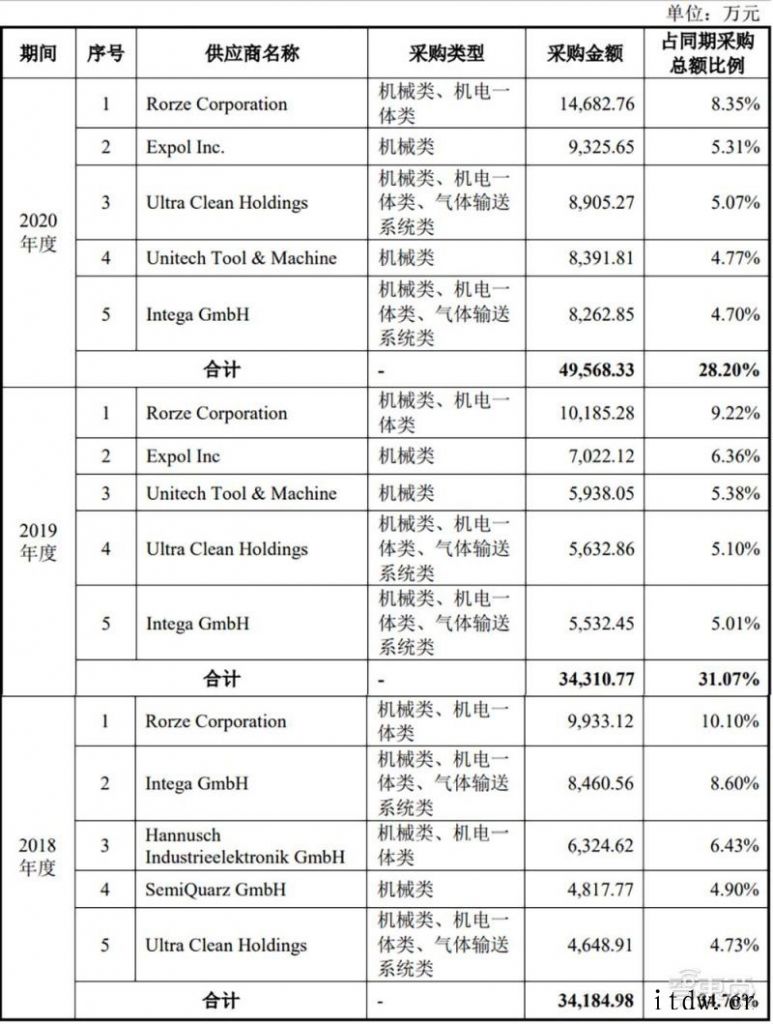 国产刻蚀设备商冲科创板,已打入 5nm 逻辑芯片量产线半导体设备市场利好,屹唐股份能否把握机遇?