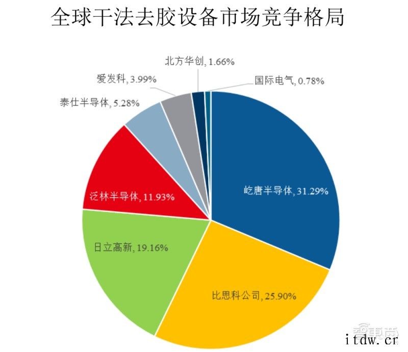 国产刻蚀设备商冲科创板,已打入 5nm 逻辑芯片量产线半导体设备市场利好,屹唐股份能否把握机遇?