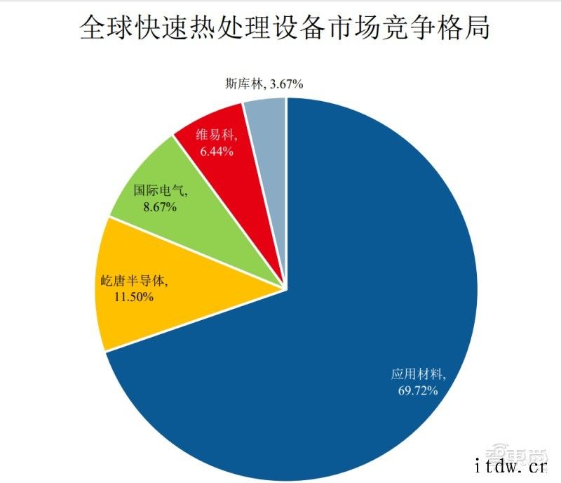 国产刻蚀设备商冲科创板,已打入 5nm 逻辑芯片量产线半导体设备市场利好,屹唐股份能否把握机遇?