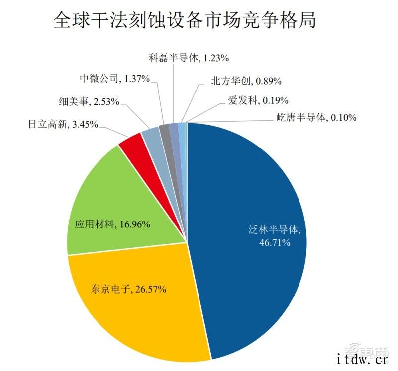 国产刻蚀设备商冲科创板,已打入 5nm 逻辑芯片量产线半导体设备市场利好,屹唐股份能否把握机遇?