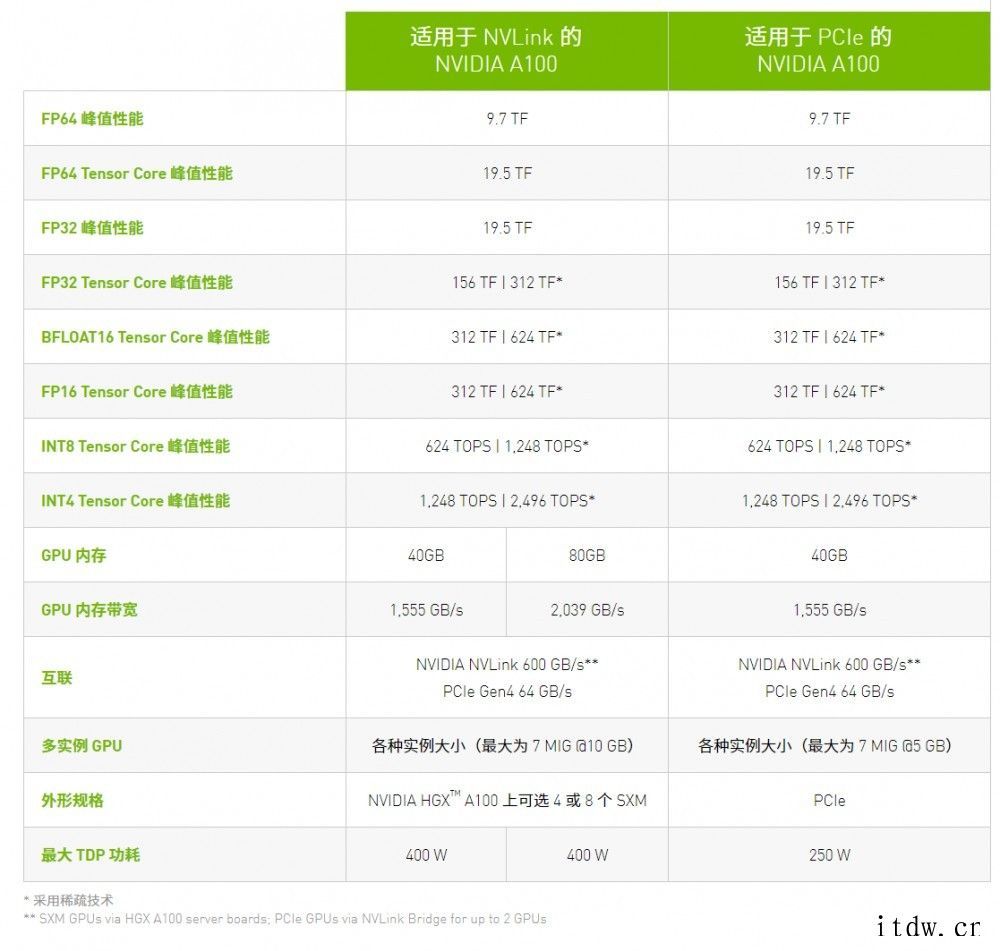 英伟达确认 A100 计算加速显卡:最高 80GB 显存