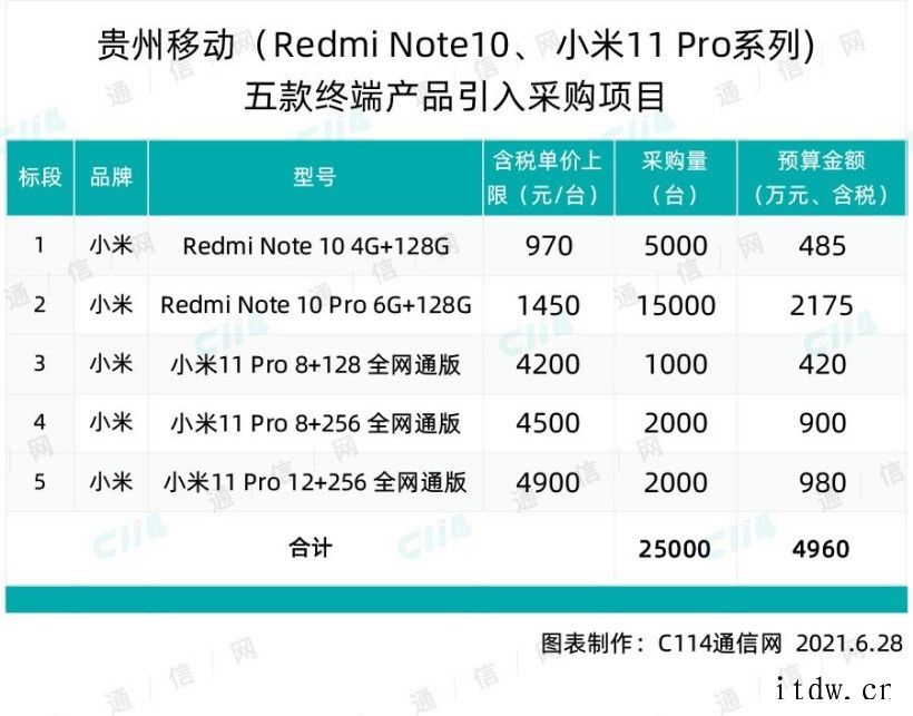 贵州移动大手笔采购 25000 台小米终端:总预算 4960