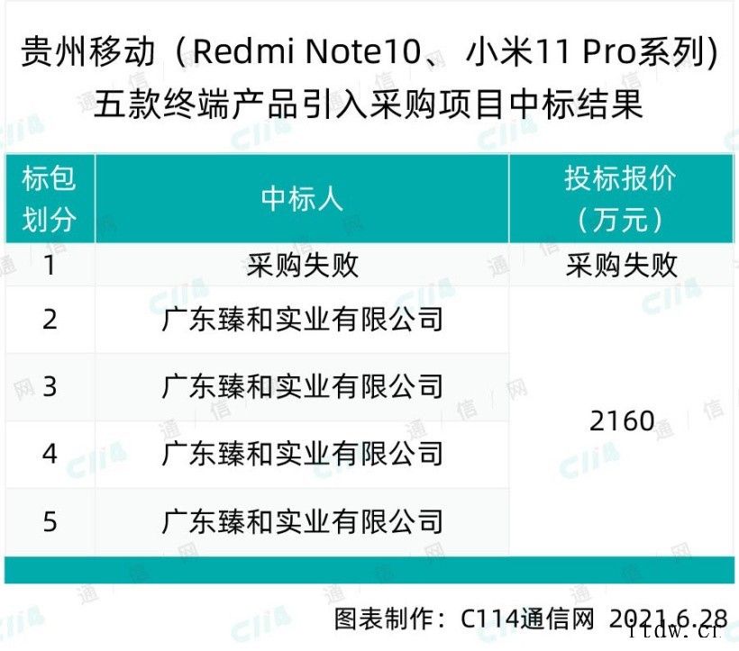 贵州移动大手笔采购 25000 台小米终端:总预算 4960