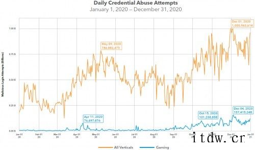 视频游戏行业成网络攻击重灾区,用户名和密码 5 美元就能买到