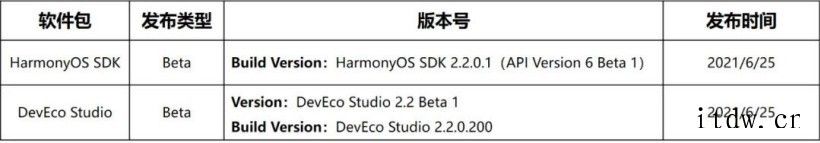 华为鸿蒙 HarmonyOS API 都更新了什么