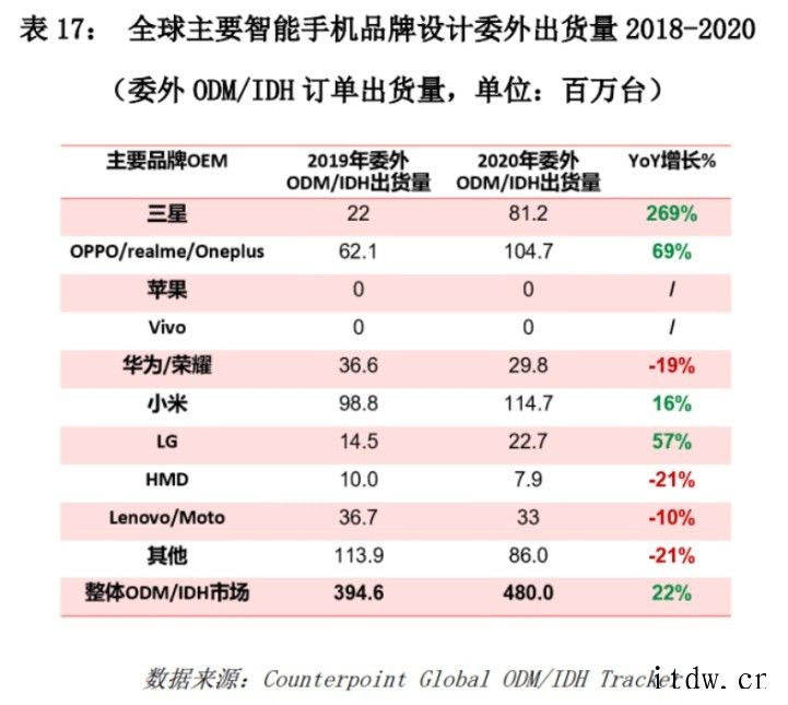 三星、小米、OV幕后巨头华勤 IPO:去年手机销量超 1 亿