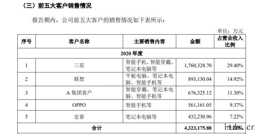 三星、小米、OV幕后巨头华勤 IPO:去年手机销量超 1 亿