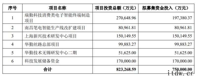 三星、小米、OV幕后巨头华勤 IPO:去年手机销量超 1 亿