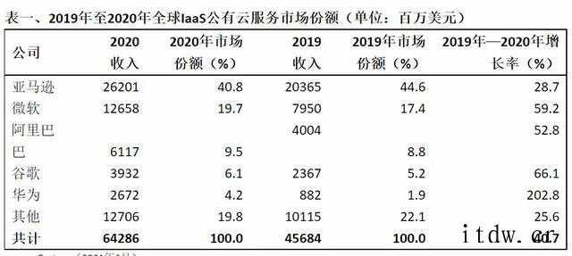 Gartner:华为首次进入全球 IaaS 公有云市场前五,