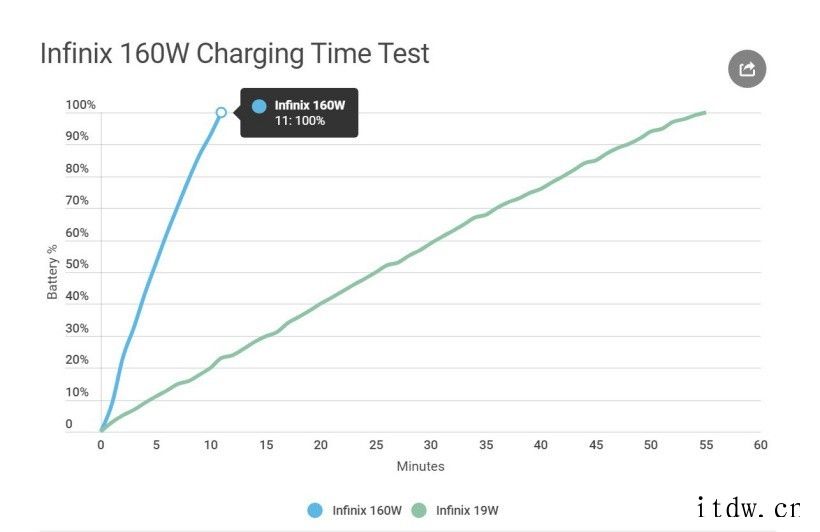 外媒实测传音手机 160W 快充:充满 4000mAh 电池