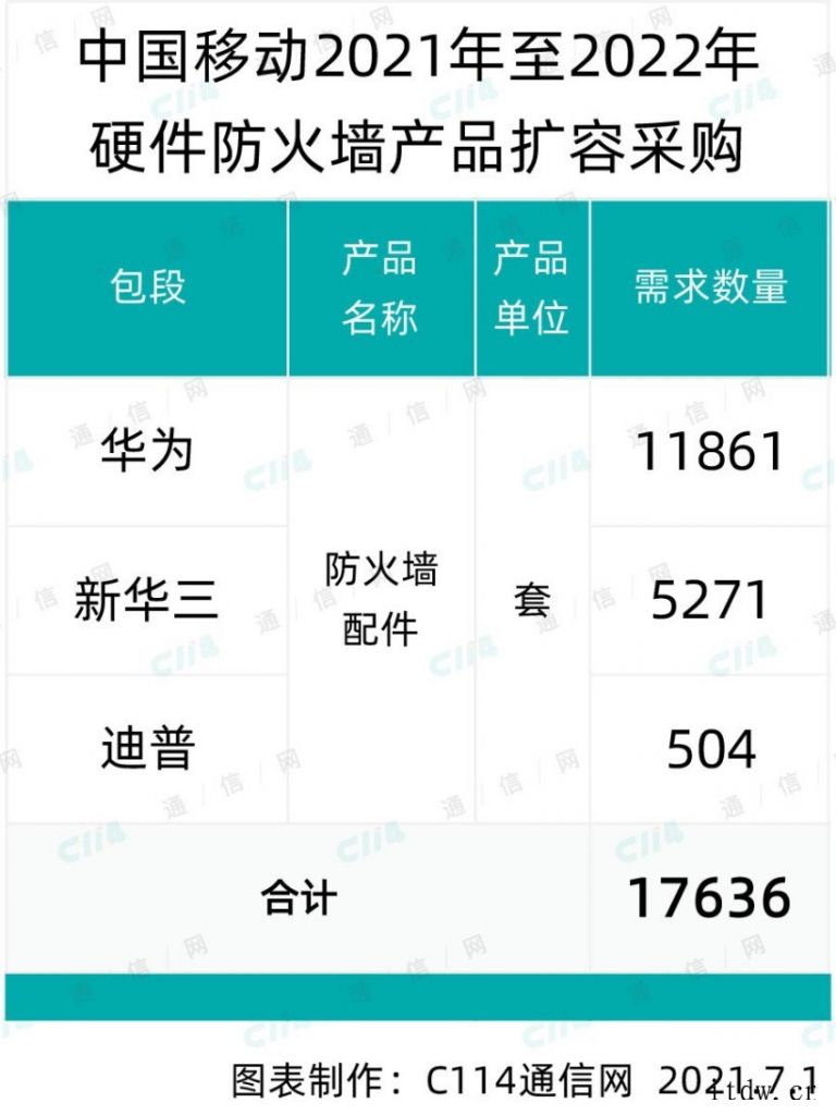 硬件防火墙扩容采购:华为、新华三和迪普中标