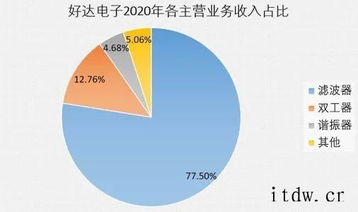 获华为、小米投资,射频滤波器供应商冲刺科创板,拟募资9中国少数声表面波滤波器性能可以与外国厂商相匹配的厂商