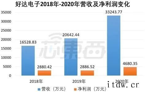 获华为、小米投资,射频滤波器供应商冲刺科创板,拟募资9中国少数声表面波滤波器性能可以与外国厂商相匹配的厂商