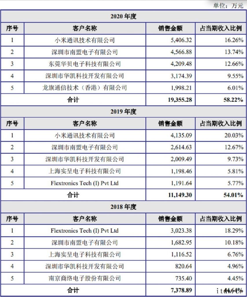 获华为、小米投资,射频滤波器供应商冲刺科创板,拟募资9中国少数声表面波滤波器性能可以与外国厂商相匹配的厂商