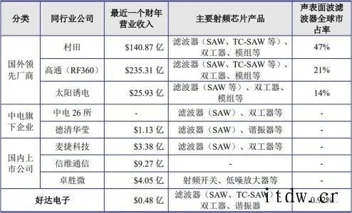 获华为、小米投资,射频滤波器供应商冲刺科创板,拟募资9中国少数声表面波滤波器性能可以与外国厂商相匹配的厂商