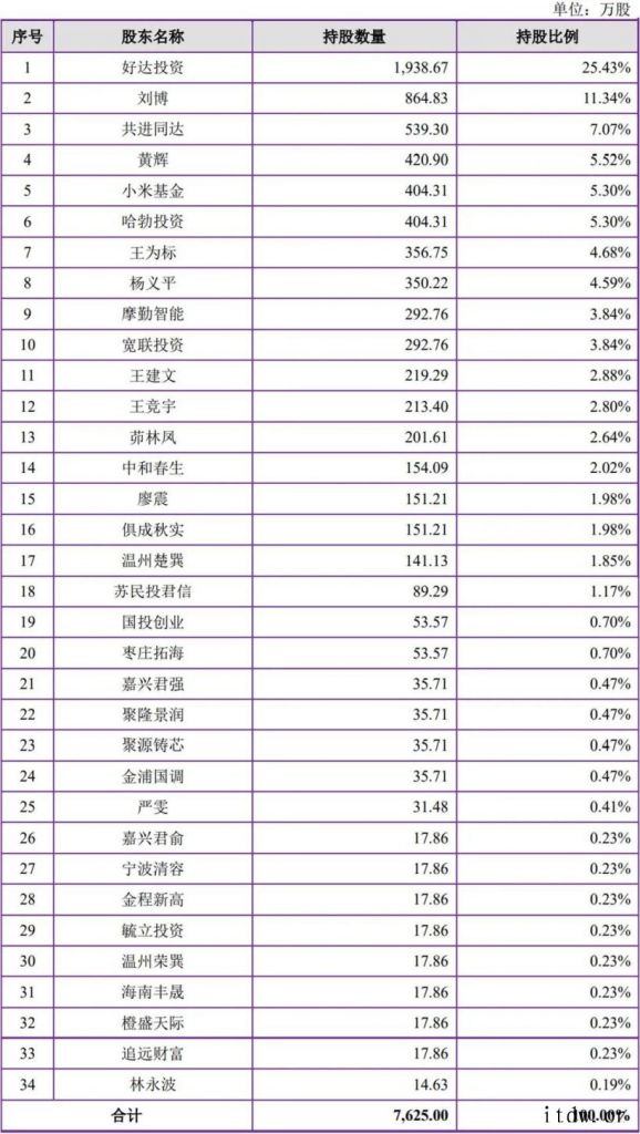 获华为、小米投资,射频滤波器供应商冲刺科创板,拟募资9中国少数声表面波滤波器性能可以与外国厂商相匹配的厂商