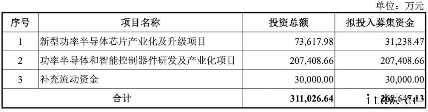 比亚迪芯片子公司冲创业板:拟募资近 27 亿元,布局三个大项比亚迪半导体封装及测试厂商