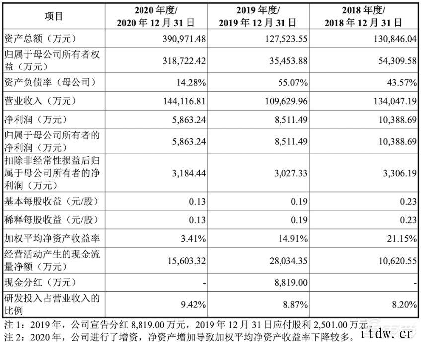 比亚迪芯片子公司冲创业板:拟募资近 27 亿元,布局三个大项比亚迪半导体封装及测试厂商