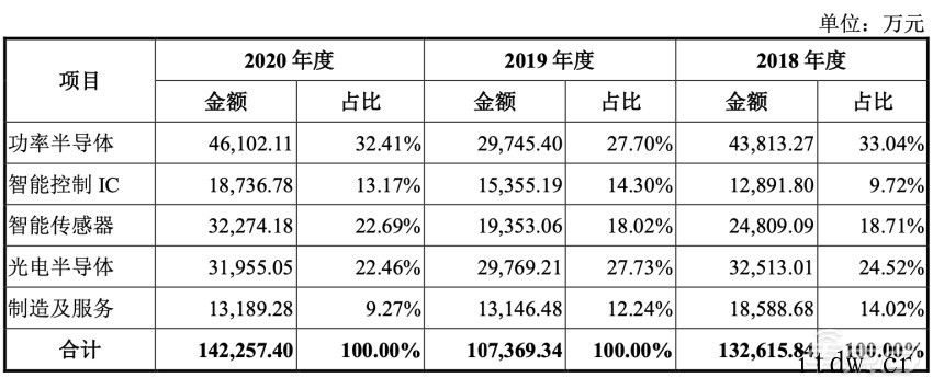 比亚迪芯片子公司冲创业板:拟募资近 27 亿元,布局三个大项比亚迪半导体封装及测试厂商