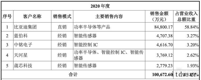 比亚迪芯片子公司冲创业板:拟募资近 27 亿元,布局三个大项比亚迪半导体封装及测试厂商