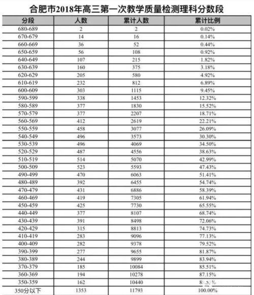 合肥市2018年一模分数线是多少？