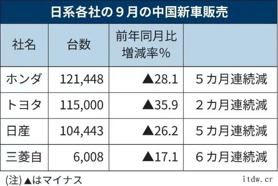 芯片缺货持续影响,多家日系车企 9 月销量下滑 2~3 成