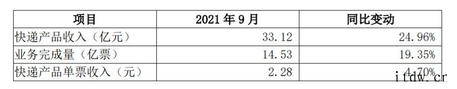 圆通速递:9月快递产品单票收入 2.28 元,同比增长 4.