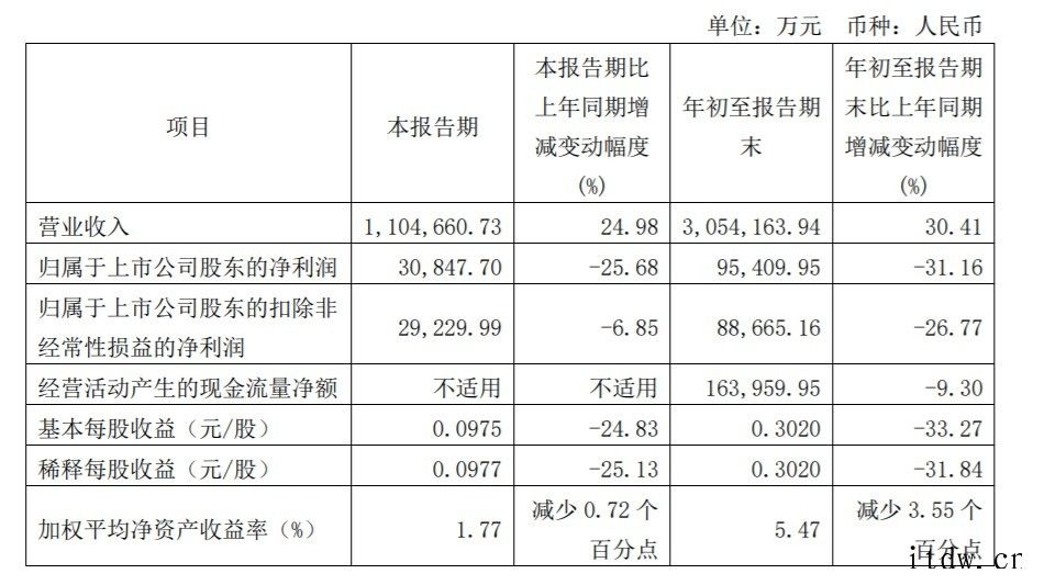 圆通速递:前三季度净利9