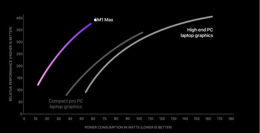 预估测试:苹果M1Max MacBook Pro 32 核 