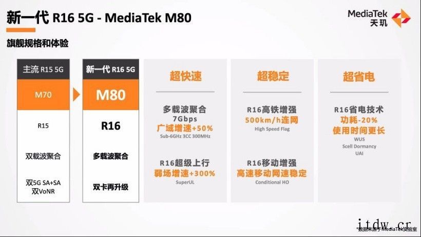 联发科公布新一代 5G 基带芯片 MTK M80:升级 5G