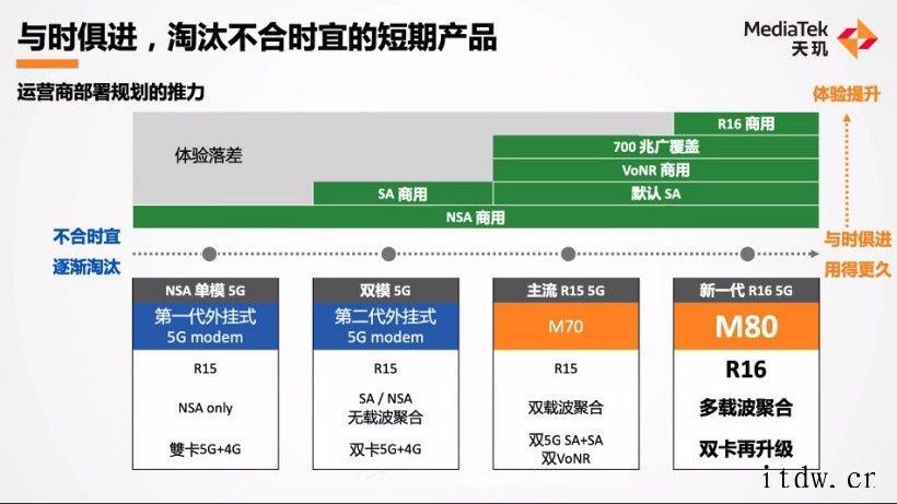 联发科公布新一代 5G 基带芯片 MTK M80:升级 5G