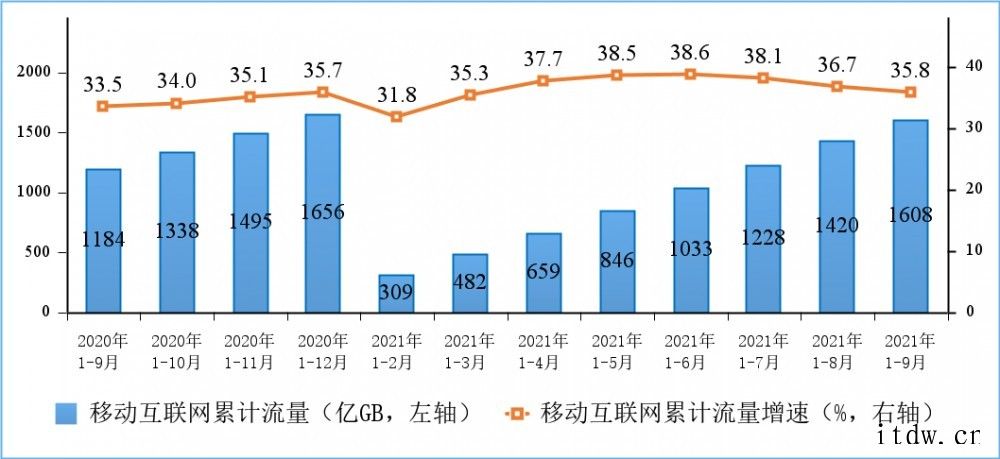 我国前三季度移动互联网累计流量达 1608 亿 GB,同比增