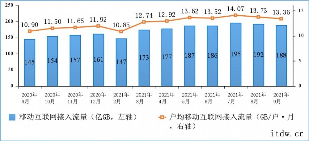 我国前三季度移动互联网累计流量达 1608 亿 GB,同比增