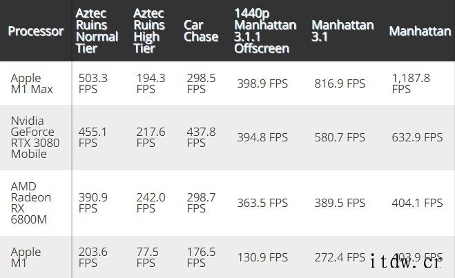 苹果M1 Max 芯片 GFXBench 5 跑分出炉:比肩