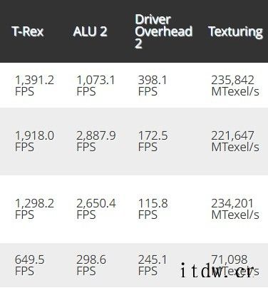 苹果M1 Max 芯片 GFXBench 5 跑分出炉:比肩