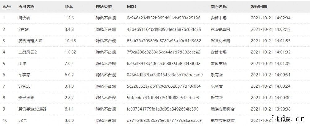 国家计算机病毒应急处理中心监测发现《腾讯清理大师》等 14 