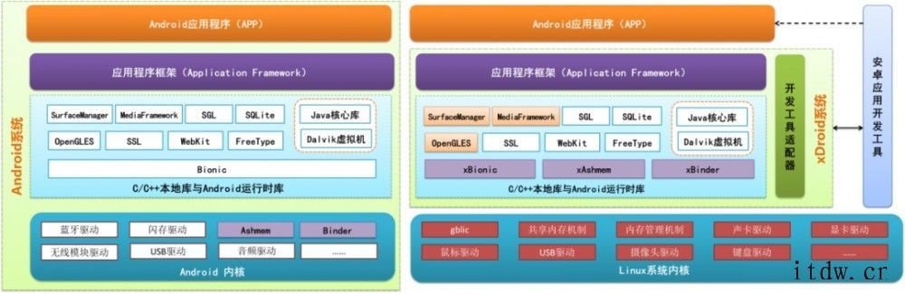 飞腾 Linux 支持无缝运行安卓 App