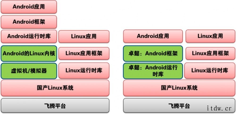 飞腾 Linux 支持无缝运行安卓 App