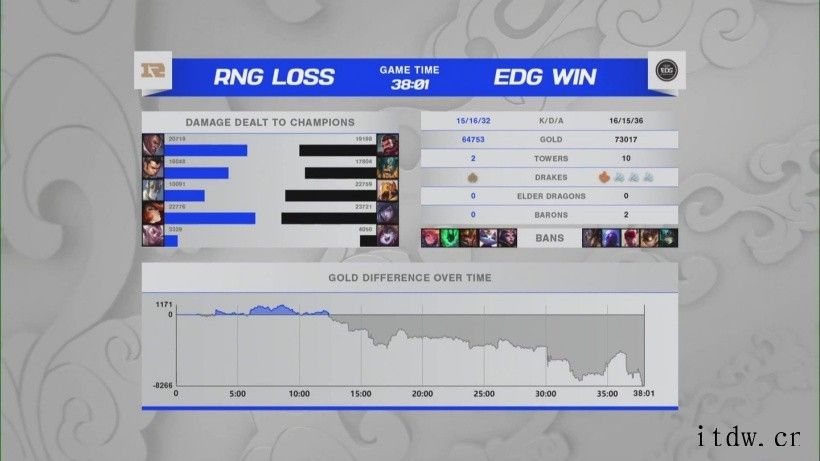 《英雄联盟》S11 全球总决赛淘汰赛 EDG 3:2 RNG