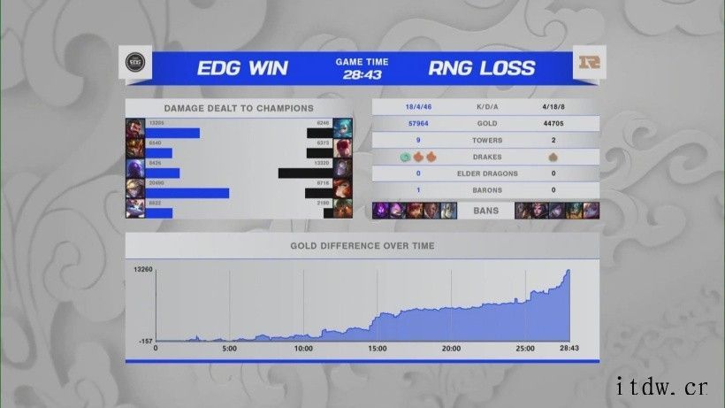 《英雄联盟》S11 全球总决赛淘汰赛 EDG 3:2 RNG