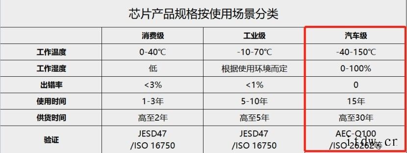 国产厂商“被挡门外”,汽车芯片“前装上车”到底有哪些门槛