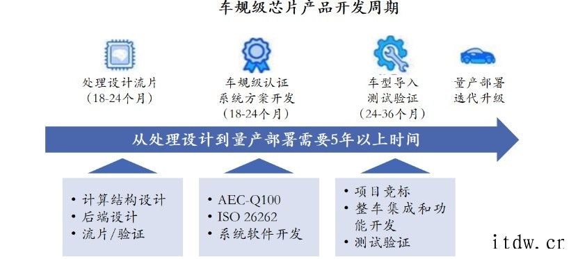 国产厂商“被挡门外”,汽车芯片“前装上车”到底有哪些门槛